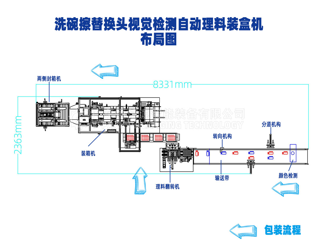 洗碗擦替换头视觉检测自动理料装盒机布局图.jpg