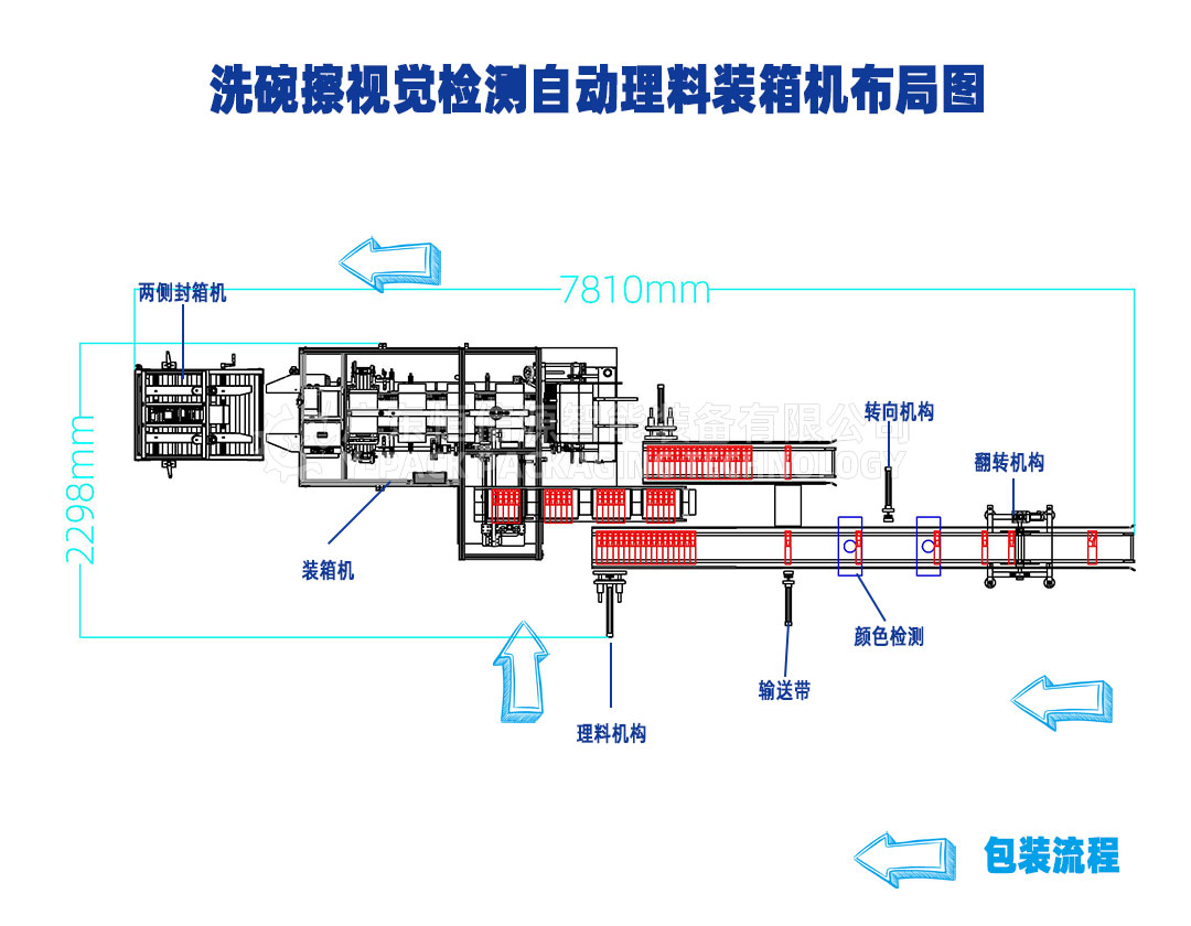 洗碗擦视觉检测自动理料装箱机布局图.jpg